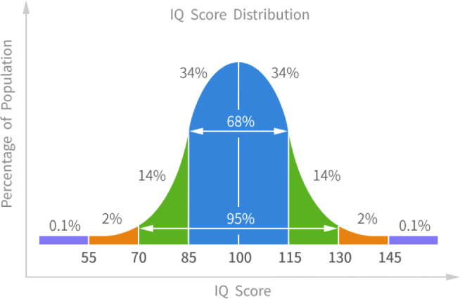 IQ score distribution chart showing average score 109